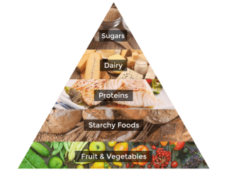 Описание: Картинки по запросу healthy food pyramid